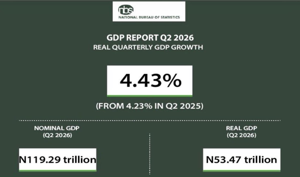 Rotankwot's tweet photo. Nigeria’s Economy grows at its fastest pace in 5 years on higher oil prices. Oil sector grew at 7.31% (Q1: 2.57%) with Q2 Production rising to 1.72MBPD. Average Oil price during the period was $93 vs $73 in Q1. #Nigeria #Economy #GDP https://t.co/EZwdzUZtgh