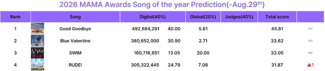 taesoothe's tweet photo. MAMA Song of the year, Global points from our competitors

July
GG — 6.21 global, overall 46.2 points
BV — 3.04 global, overall 34 points

August
GG — 5.81 global, overall 45.8 points
BV — 2.7 global, overall 33.6 points 

The more we increase the gap in global, the more points we are TAKING AWAY from our competitors. The more we increase global gap the more they are LOSING
