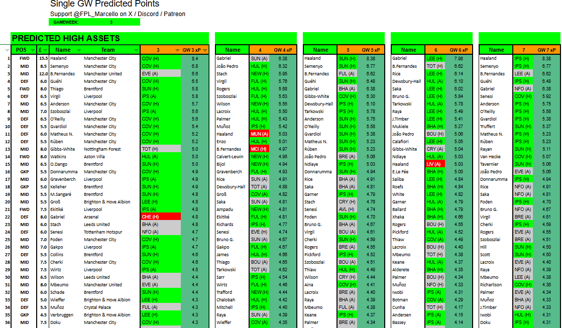 FPL_Marcello's tweet photo. FPL Top 3 Captain Picks:

GW3: Haaland, Semenyo, B.Fernandes
GW4: Gabriel, Joao Pedro, Stach
GW5: Haaland, Semenyo, B.Fernandes
GW6: Gabriel, B.Fernandes, Rice
GW7: Haaland, Semenyo, B.Fernandes https://t.co/GY0JJb5BEC