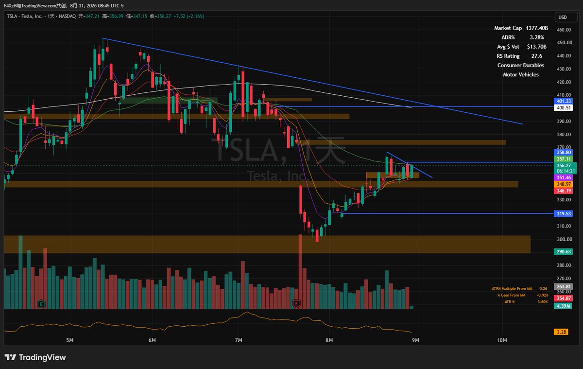 Trader_Jerryyy's tweet photo. $TSLA 今天表现不错，其他大科技目前来看温和下跌。大科技是当下值得关注的板块 https://t.co/kTnF4s9lFK