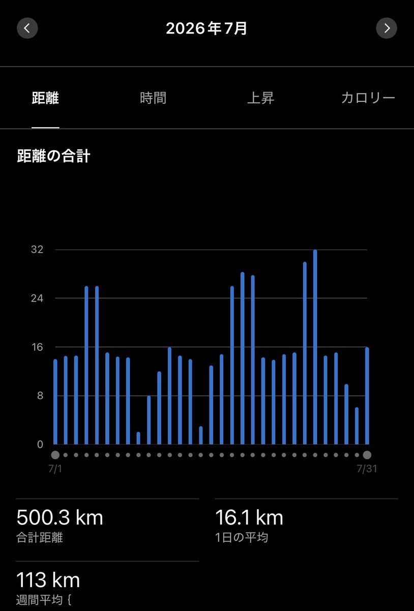 nktk_ys's tweet photo. 3ヶ月まとめて報告。
6月504km 函館40kmDNF🚑
7月500km 大会なし
8月519km 北海道3:21:27
暑さで倒れた函館、涼しかった道マラも去年より1分遅れ。チャゲアスの歌のように「思うようにはいかないもんだな…」。
それでも「思い上がりと笑われても譲れないものがある！」のだ。加齢に抗い別海頑張る💪 https://t.co/St1lYioEhc