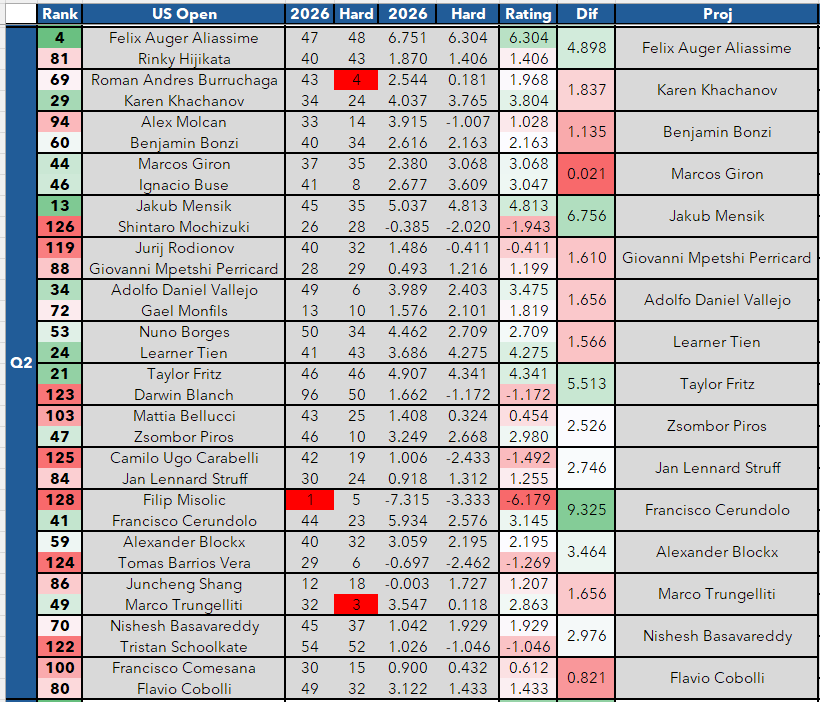 SurfaceBets's tweet photo. ATP US Open Bracket Preview

Futures

Outright: 

0.35u - Daniil Medvedev +2500
0.35u - Felix Auger-Aliassime +2500
0.15u - Tommy Paul +6500
0.15u - Lorenzo Musetti +6700 

Win Q 1: 

0.5u Lorenzo Musetti +1000

Win Q 2:

1u - Felix Auger-Aliassime +500

Win Q 3: 

0.13u - Jaume Munar +10000
0.13u - Martin Damm +15000

Win Q 4: 

0.8u - Tommy Paul +1300
0.1u - Toby Samuel +15000
0.1u - Dino Prizmic +15000