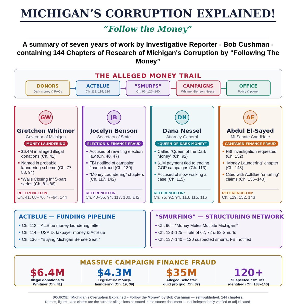 BobCushman1776's tweet photo. Free to download!
_________________
I have spent several years "following the money" to understand what, how and why Michigan has devolved into one of the bottom five states in our country. I encourage you to take a look. You may download one or more of the 144 chapters individually and/or download the entire 1100 page document.
The FBI has been informed of the main persons of interest. I do not know, nor would I expect the FBI to share as to whether they have any active investigations taking place. 
My purpose in sharing this simple enough.
Michigan has huge problems. 
The first two steps in solving any problem are as follows:
1. You must first admit that  you have a problem.
2. You must secondly understand the very nature of the problem.
__________________
I have strived to do my best to fulfill these first two steps.
Now, the ball is in your court!

Godspeed!
Bob Cushman - Investigative Reporter
The Freedom Press
(https://t.co/X28MYpbAJb)