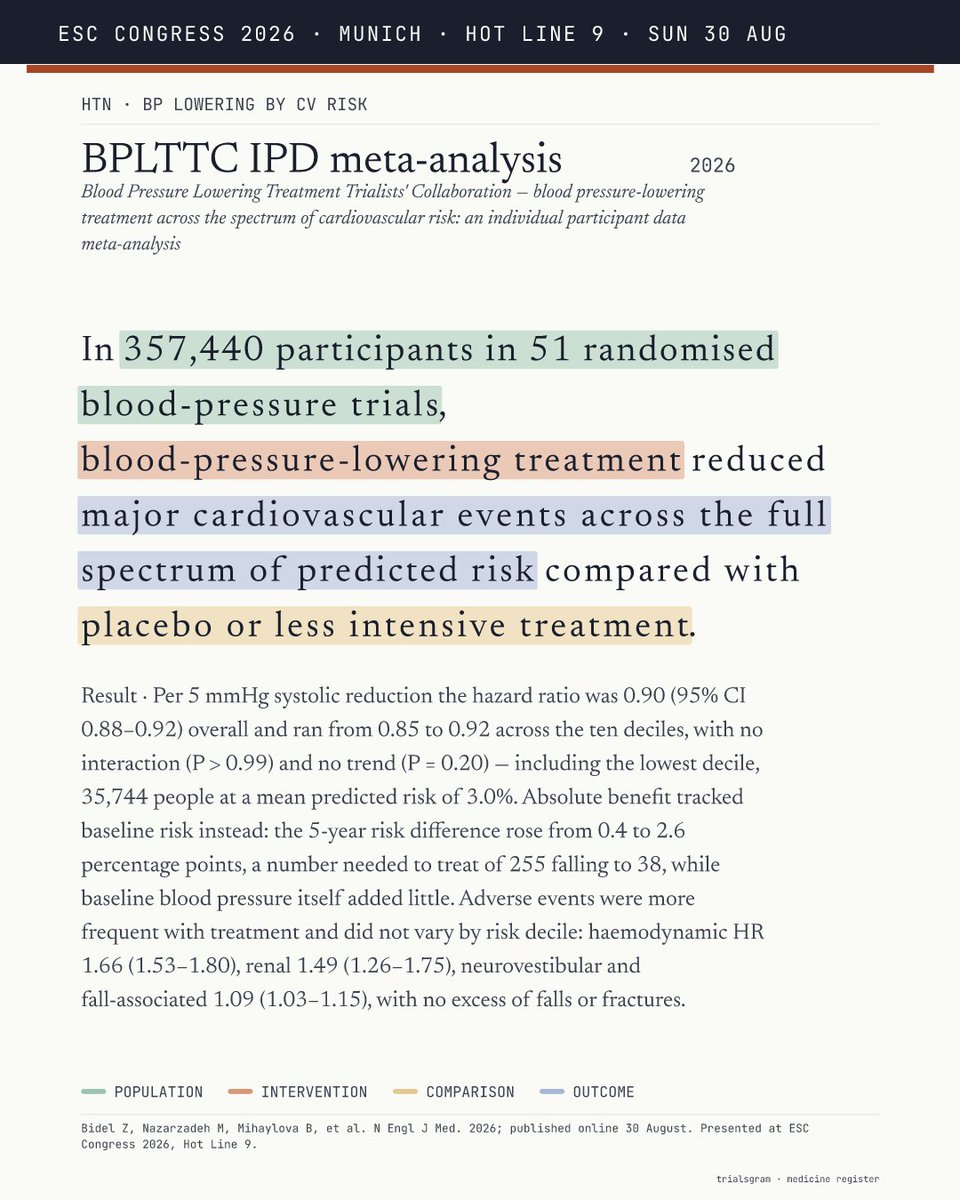 trialsgram's tweet photo. BPLTTC IPD meta-analysis — In 357,440 participants in 51 randomised blood-pressure trials, blood-pressure-lowering treatment reduced major cardiovascular events across the full spectrum of predicted risk compared with…
https://t.co/h766AgkOms
@escardio #ESCCongress #ESC2026 #EBM https://t.co/3Hpyy9TFZ3