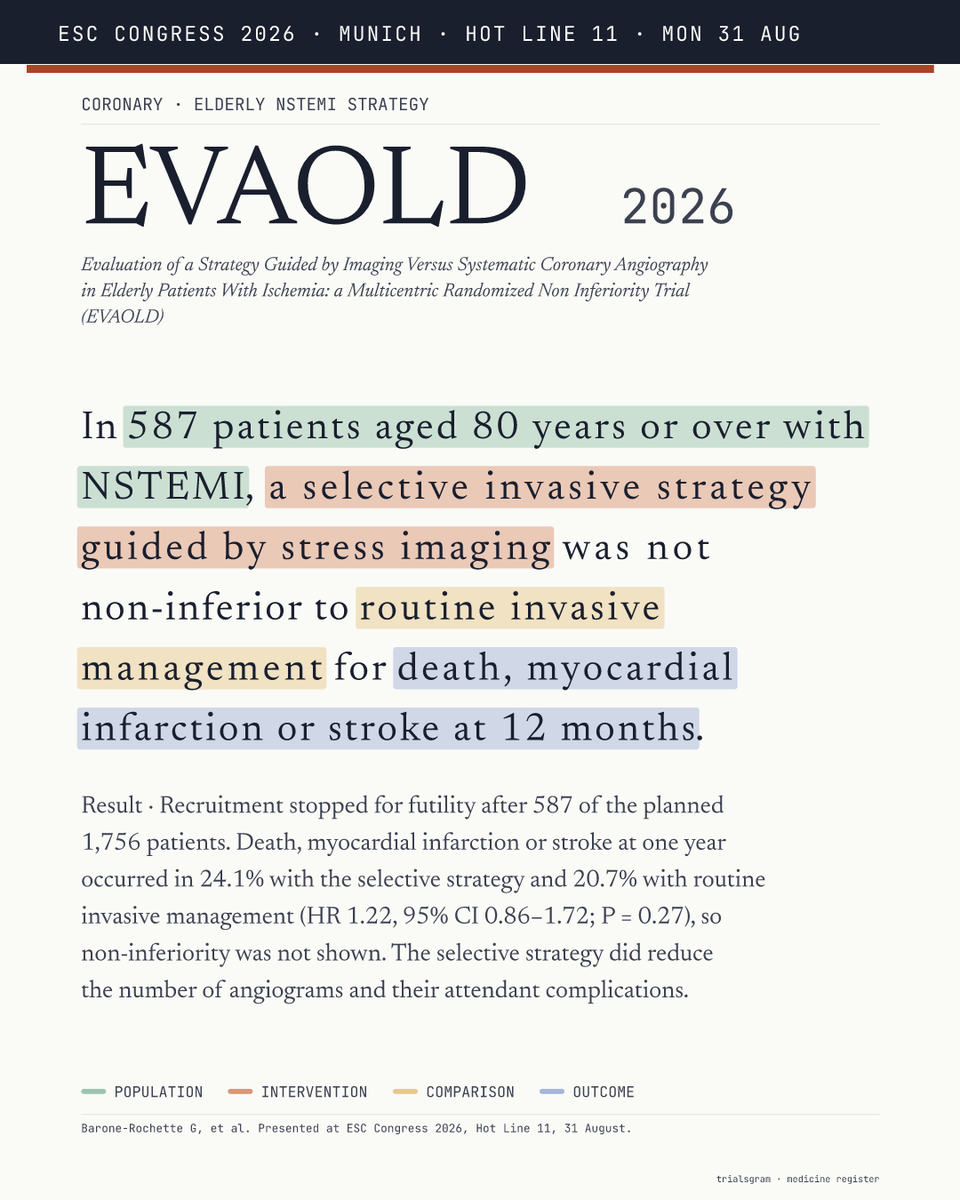 trialsgram's tweet photo. EVAOLD — In 587 patients aged 80 years or over with NSTEMI, a selective invasive strategy guided by stress imaging was not non-inferior to routine invasive management for death, myocardial infarction or stroke at 12…
https://t.co/FfI5y97KyL
@escardio #ESCCongress #ESC2026 #EBM https://t.co/z8IZrILg80