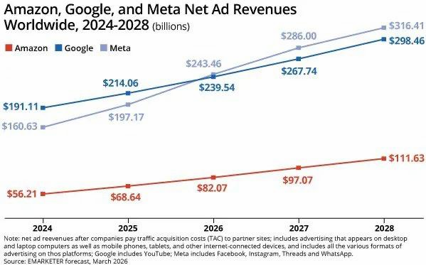 splashonfire's tweet photo. According to EMARKETER forecasts, $META is projected to officially overtake $GOOG ( $GOOGL ) in worldwide net ad revenue in 2026 — $243.46B vs $239.54B.

Projected 2026–2028 Breakdown:

🟦 $META : $243.4B (2026) ➔ $286.0B (2027) ➔ $316.4B (2028)

🟩 $GOOG : $239.5B (2026) ➔ $267.7B (2027) ➔ $298.5B (2028)

🟧 $AMZN : $82.1B (2026) ➔ $97.1B (2027) ➔ $111.6B (2028)

Driven by AI-powered Advantage+ ad automation and Reels monetization, Meta is growing at 24% YoY vs Google’s 12%.

By 2028, these 3 giants will control over $726B in global digital ad spend. 📈💻