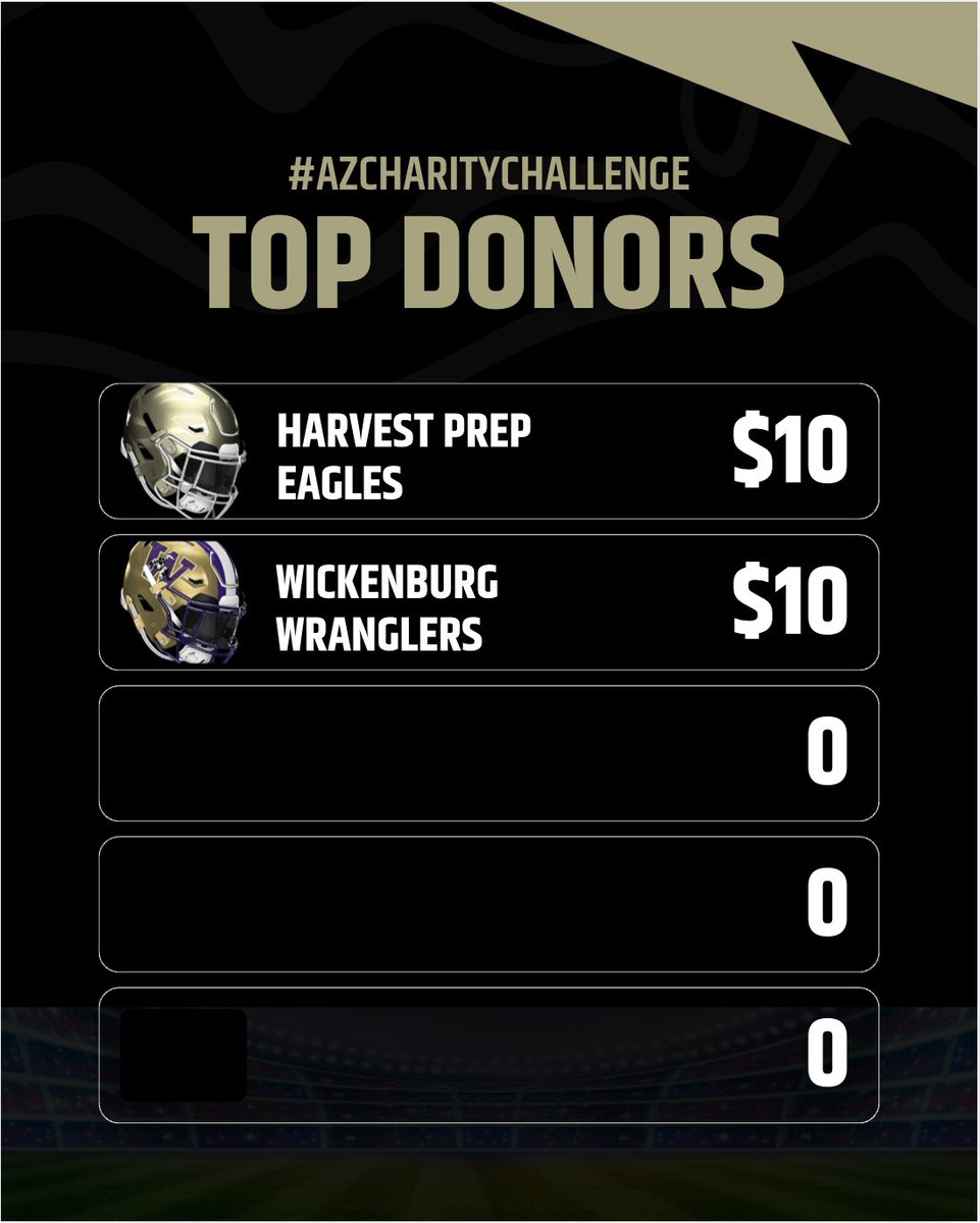 HelmetAz's tweet photo. Mahoney Monday:
Don't forget, we are continuing to raise money for the Mahoney Foundation's Helmet Fund. All donations will go back into Arizona high school football programs in need! #repAZ

If you are able, please donate using the QR code below! Thank you in advance. 

Charity Challenge Champions will receive:
Mini-Helmet from @Hubbyshelmets 
Commemorative hat from @BrimTownCustoms 
Buy 25, get 5 free promo from Game Day Skinz
Team Luncheon and Trophy/Belt from @KevinMcCabe987 and @TMG_Insurance