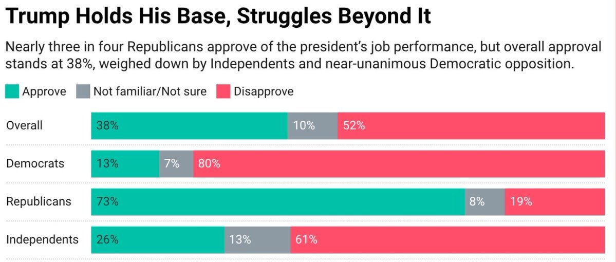 GlobalTrendsR's tweet photo. Trump Approval Rating (TIPP Insights)

🟢 Approve: 38% (=)
🟤 Disapprove: 52% (+2)
——
Among Independents 
🟢 Approve: 26% (-3)
🟤 Disapprove: 61% (+2)

TIPP (A) | 8/25-28 | 1,461 A https://t.co/gjDwzoFBEk