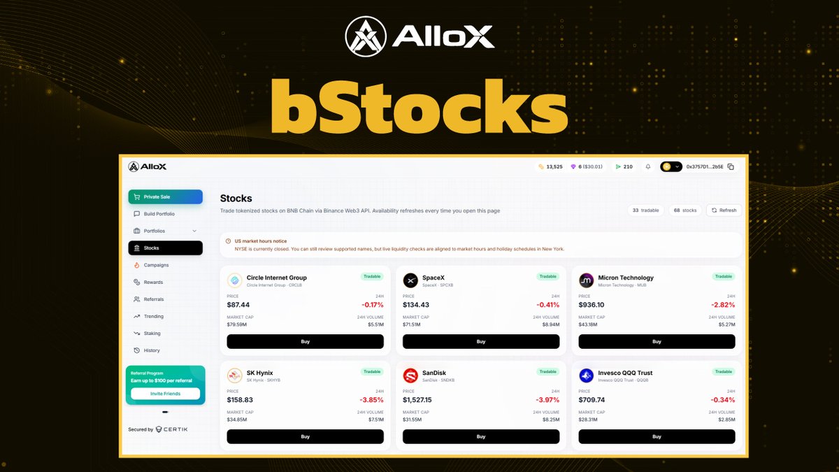 alloxdotai's tweet photo. 📈 The market never closes on AlloX.

bStocks gives you access to 69 tokenized US stocks and ETFs trading 24/7 on BNB Chain. No broker. No account. No opening hours.

Buy Coinbase. Buy Amazon. Buy Microsoft. Buy Alibaba. Directly on-chain. In your wallet. Any time you want.

👉 https://t.co/Vmr9lgK1N5