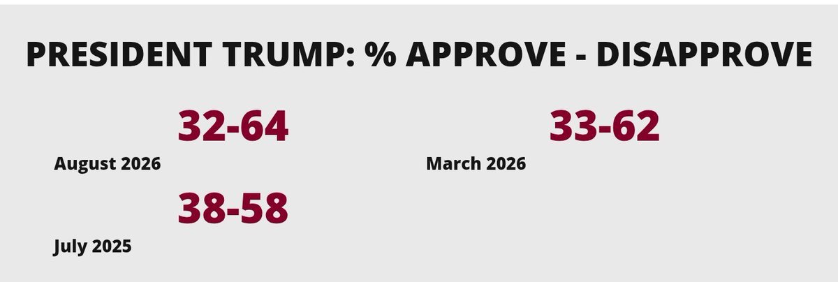GlobalTrendsR's tweet photo. 🇺🇸 National Poll by UMass/Amherst 

Pres. Trump 
Approve: 32% 
Disapprove: 64%

Trump's lowest approval in either term
——
Trump's performance on key issues (net well)

🟤 Immigration: -23
🔴 Iran War: -43 (new low)
🔴 Inflation: -53 (new low)
——
U.S. Military action against Iran

Approve: 26%
Disapprove: 54%

YouGov | 8/21-26 | 1,000 A