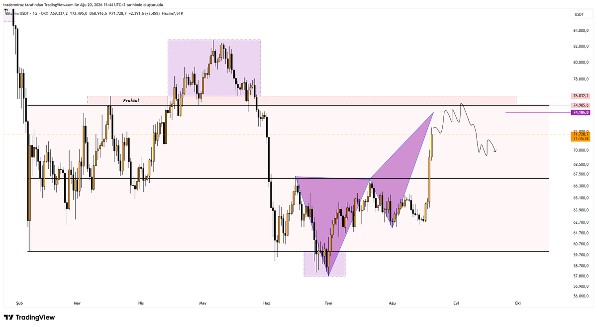 tradermiraz's tweet photo. Bitcoin | Orta vade plan - Güncelleme

Son paylaşımda 81.500' ün güvenli stop bölgesini belirtmiştim. Fiyatın döndüğü yer 81.499,9$

Ben kendi stratejime bağlı kalarak stop oldum.

Bu grafikte bizim için önemli olan artık Range içine tekrar girip girmeyeceğimizdir. Daha önce takip ettiğimiz direnç bölgesi (Fraktal) artık destek bölgesidir. Bu bölgenin kaybı hızlı bir şekilde 70.000$ altını getirir. İlk etapta bu yeşilde biraz dinlenmesini beklerim ancak altında günlük kapanışta long işlemlerde dikkat etmeniz için uyarıyorum. (Satış ani gelir..)