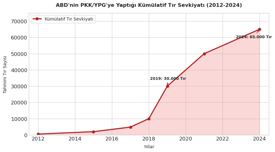 muratkgirgin's tweet photo. PKK hangi ve kimin silahlarını bırakacak? 
PKK'nın ipi ABD ve İsrail'in elindedir. ABD ve İsrail PKK'ya silah bırak demeden PKK silah bırakmaz.
Aşağıda PKK'nın elindeki silahların 5 Katını İran'da kullanması için yakın bir dönemde ayrıca verdiğinden emin olabilisiniz.

PKK, ABD ve İsrail'in ortak bindiği bir eşektir.

ABD Savunma Bakanlığı (Pentagon) resmi Eğit-Donat (CTEF) gerekçe raporları ile bütçe kitapçıklarında (J-Book) ve sahadaki tır sevkiyatı takipleri incelendiğinde, bahsi geçen 65.000 TIR hacmindeki lojistik ağın içerisinde yer alan askeri ekipmanların resmi envanter adları ve adet bazlı kırılımları şu şekildedir: [1, 2] 

## 1. Hafif ve Ağır Piyade Silahları (Small Arms & Heavy Weapons)
Pentagon, mühimmat tedarik kolaylığı ve bölge şartları nedeniyle "Standart Dışı Silahlar" (Non-Standard Weapons) kategorisinde şu envanterleri hibe etmiştir:

* AK-47 (Kalaşnikof) Otomatik Piyade Tüfeği: 25.000+ adet
* PKM (Bixi) Hafif Makineli Tüfek: 6.000+ adet
* DŞK (Doçka) / NSV Ağır Makineli Tüfek: 3.500 adet
* Hassas Keskin Nişancı Tüfekleri (Sniper): 100 - 150 adet
* Taktik Tabancalar ve Komando Bıçakları: 1.100+ adet (Yakın muharebe için) [3, 4, 5, 6] 

## 2. Tanksavar ve Ağır Ateş Destek Sistemleri (Anti-Armor & Mortars)
Zırhlı araçları hedef alabilen, uluslararası envanter kodlarına sahip ağır silah sistemleri:

* RPG-7 Roketatar: 3.000 - 3.400 adet (Farklı kalibrelerde roket mühimmatı ile)
* AT-4 (İsveç/ABD) ve SPG-9 (Rus) Anti-Tank Sistemleri: 1.000+ adet
* TOW Ağır Güdümlü Tanksavar Füzeleri: Adet bilgisi resmi bütçede gizlenmekle birlikte, Afrin ve Fırat'ın doğusundaki operasyonlarda tespit edilen lançerlerle sahada yoğun şekilde doğrulanmıştır.
* Havan Topları (60mm, 82mm ve 120mm): 235 - 315 adet arası [4, 5, 6, 7, 8] 

## 3. Taktik Tekerlekli ve Zırhlı Araçlar (Vehicles)
Tır konvoylarının (Lojistik hatların) en çok taşıdığı, açık açık kameralara yansıyan korumalı araç grupları: [9] 

* Zırhlı Personel Taşıyıcılar (ZPT / MRAP): 574+ adet (Mayına dayanıklı IAG Guardian ve Lenco BearCat modelleri başta olmak üzere).
* Humvee (HMMWV): 450+ adet (Yüksek hareket kabiliyetli zırhlı askeri araç).
* Taktiksel Olmayan / Lojistik Destek Araçları: 121+ adet askeri kamyon, arazi jipi (4x4), vinçler ve ağır iş makineleri (tahkimat yapmak amacıyla kullanılan ekskavatörler). [3, 6, 9] 
* 

## 4. Teknoloji, Optik ve Mühimmat Hacmi (Ammunition & Optics)

* Küçük/Orta Kalibre Mühimmat: 3.000.000+ adet (7.62mm, 12.7mm ve havan mühimmatları dahil).
* AN/PVS-7 ve AN/PVS-14 Gece Görüş Dürbünleri: 450+ adet.
* Kızılötesi Lazer Hedef Belirleyiciler: Askeri gece operasyon kabiliyeti sağlayan yüzlerce elektro-optik cihaz. [3, 10]  

ABD Savunma Bakanlığı (Pentagon) tarafından hazırlanan Denizaşırı Savaş Ödenekleri (OCO) ve DEAŞ ile Mücadele Eğit-Donat Fonu (CTEF) bütçe gerekçe raporları incelendiğinde; Suriye'de PKK/YPG'nin ana omurgasını oluşturduğu DSG'ye (Suriye Demokratik Güçleri) sağlanan silah yardımlarının türleri ve lojistik kapsamı resmi olarak doğrulanmaktadır. [1, 2] 

Amerika Birleşik Devletleri resmi kurum belgeleri ve denetim raporlarına (DoD OIG) dayanan doğrulama listesi şu şekildedir:

1. Hafif ve Ağır Piyade Tüfekleri

Doğrulama: Pentagon bütçe kalemlerinde bu silahlar "Non-Standard Weapons" (Standart Dışı Silahlar) başlığı altında fonlanmıştır. DEAŞ ile mücadele eden yerel güçlerin bölgedeki mühimmat çeşitliliğine uyum sağlaması amacıyla AK-47 (Kalaşnikof) piyade tüfekleri, PKM bixi hafif makineli tüfekler ve DŞK (Doçka) ağır makineli tüfeklerin tedarik edildiği bütçe listelerinde açıkça beyan edilmiştir.

Devam ediyor.