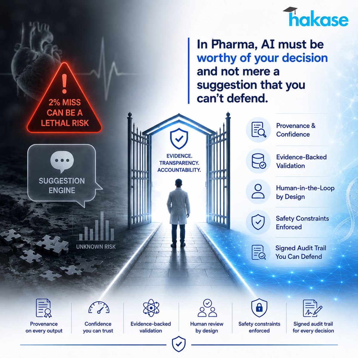 HakaseAI_'s tweet photo. In drug development, AI must be decision-grade and not just a suggestion engine.
#Hakase brings provenance, confidence, evidence-backed validation, human-in-the-loop review, safety constraints, and a tamper-evident audit trail thus making the output trustworthy enough to act on. https://t.co/kmOVHpH4AV