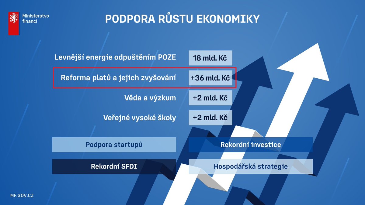 z_nohy's tweet photo. Ví Alena , že "podpora růstu ekonomiky" není to samé jako "podpora růstu inflace"? 🤔
Protože zvyšováním výdajů na platy se ekonomika fakt nenastartuje, zato taková inflace, ta podobné věci přímo miluje... 😇 https://t.co/xmAPKHfDea