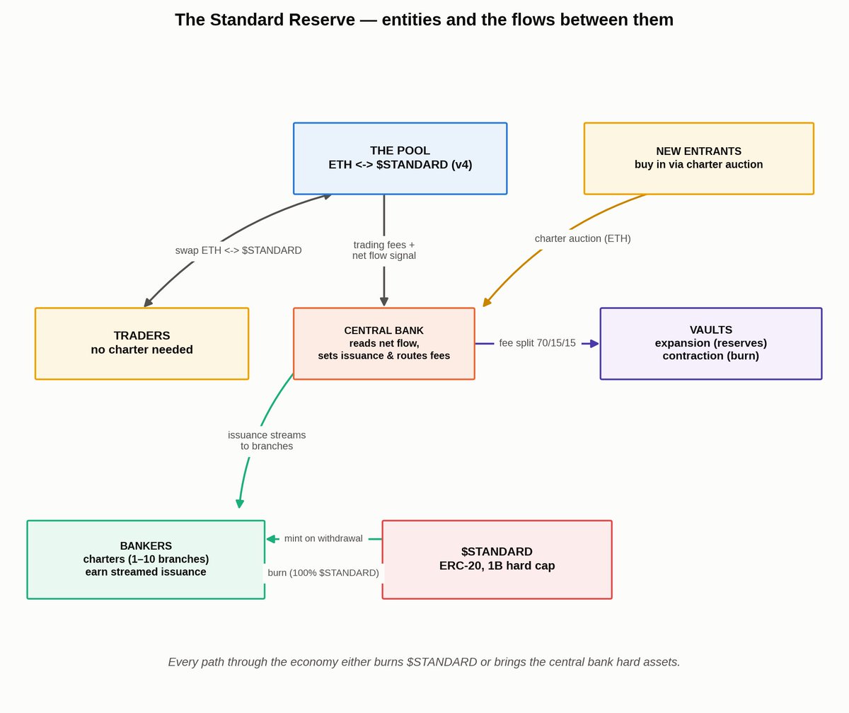 HaruNguyenSK's tweet photo. Part 2 of going through @standard_rsv's design: the six entities that make up the system and how they wire together.

solana:2mfyXkzLWBZTVfwZrQwS3Nf1x5Vd59s1fGbRwEFxpump  — ERC-20, 1B hard cap, minted only at withdrawal, burned on multiple paths.

The pool—the ETH/$STANDARD v4 pool. Every swap is metered; net flow here is the only external input the protocol trusts.

The central bank—not an org, a ruleset. Reads net flow, sets issuance, and routes fees.

A charter—soulbound NFT, your operating license—holds 1-10 branches. 1,000 minted free at genesis, ETH-auctioned after.

A branch—the yield unit inside a charter. Opened by burning , closed (retired) to realize earnings.

The vaults—expansion vault accumulates hard reserves, and contraction vault buys back and burns.

The framing that maps cleanly to a state machine: a charter is a company, and branches are its stores. Revenue reinvests into new stores, or the owner liquidates stores one at a time to take profit. Close the last one; the company is gone.

Next up: the actual supply mechanics—this is where the burn/mint identity gets interesting from a systems-design angle.