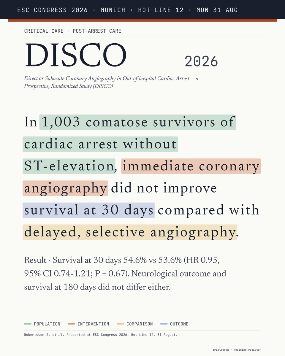 trialsgram's tweet photo. DISCO — In 1,003 comatose survivors of cardiac arrest without ST-elevation, immediate coronary angiography did not improve survival at 30 days compared with delayed, selective angiography.
https://t.co/g7sr0NxQMJ
@escardio #ESCCongress #ESC2026 #EBM https://t.co/Sl5PTFDseE