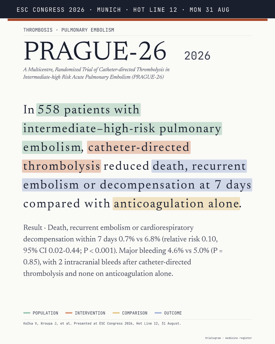 trialsgram's tweet photo. PRAGUE-26 — In 558 patients with intermediate–high-risk pulmonary embolism, catheter-directed thrombolysis reduced death, recurrent embolism or decompensation at 7 days compared with anticoagulation alone.
https://t.co/5pYTFWigxe
@escardio #ESCCongress #ESC2026 #EBM https://t.co/OrGUMtVy4y