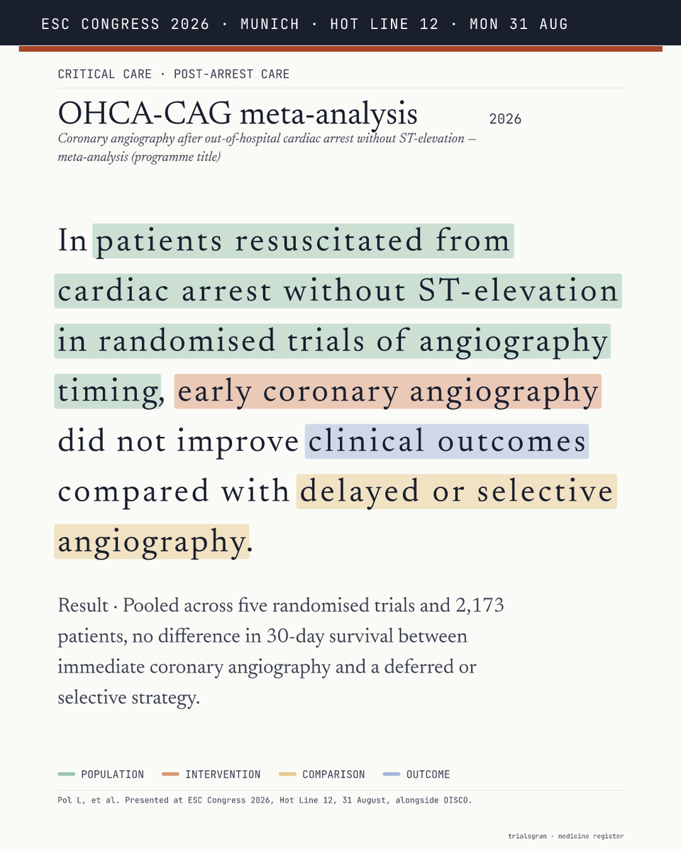 trialsgram's tweet photo. OHCA-CAG meta-analysis — In patients resuscitated from cardiac arrest without ST-elevation in randomised trials of angiography timing, early coronary angiography did not improve clinical outcomes compared with delayed…
https://t.co/iBbUoNX9wk
@escardio #ESCCongress #ESC2026 #EBM https://t.co/Cbp4gn7mLB