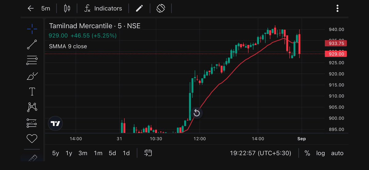 sahuekta982001's tweet photo. #TMB ANOTHER MASSIVE BREAKOUT
720 To 940
#TMB
#INDIABANK
#J&K BANK
#KARURBANK
#CUB
#AUBANK
SHOWING IMMENSE STRENGTH
REST ARE LAGGING! Focus on strength
#Nse #Bse #Trading #Trader #Stockmarket
I hope you captured this impressive move
DISCLAIMER:- This views are for learning only trade at your own risk