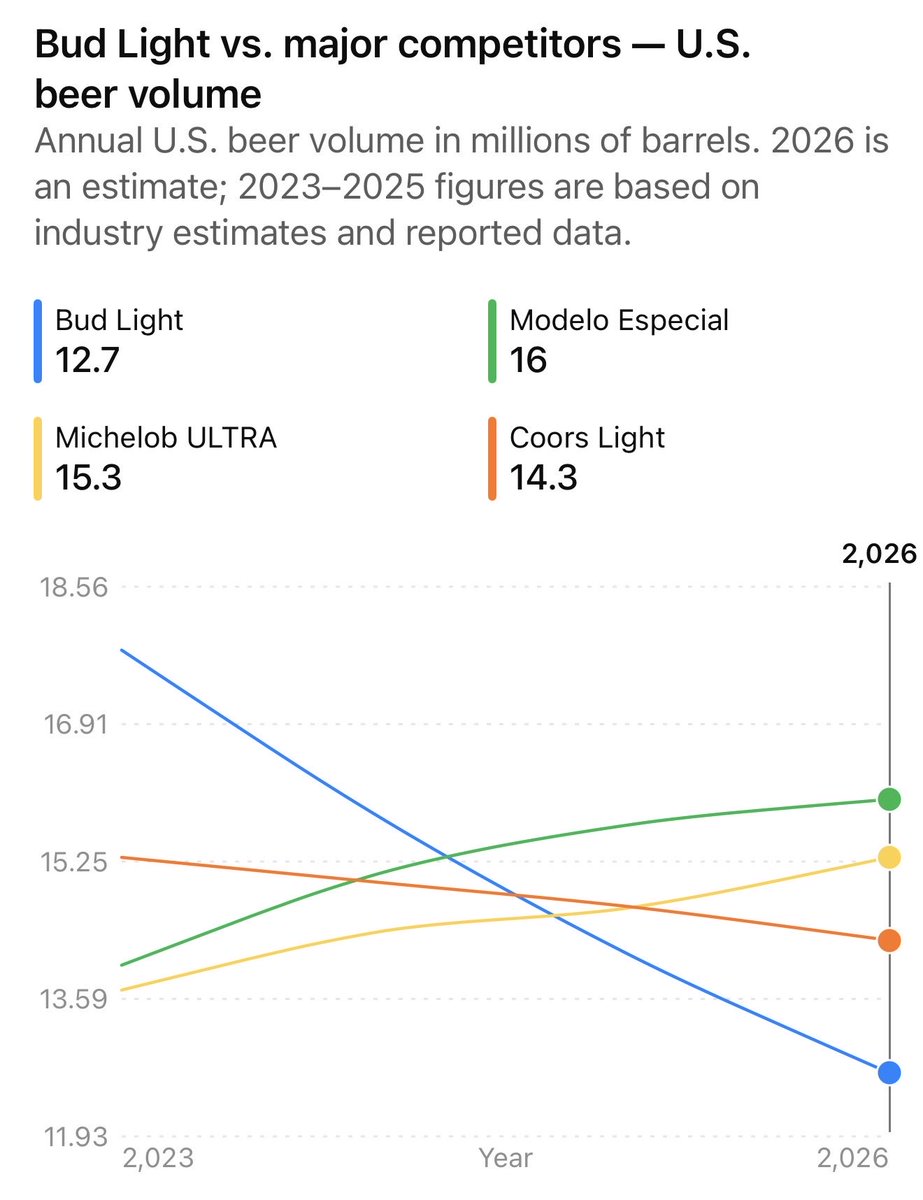 SGOltmann's tweet photo. @s_bozzy @theOGkimpage Of course I know who InBev owns. And they don’t own Modelo in the USA soy boy. The boycott was Bud Light and Callaway is about to experience their Bud Light moment. https://t.co/3Iaaaa5RON