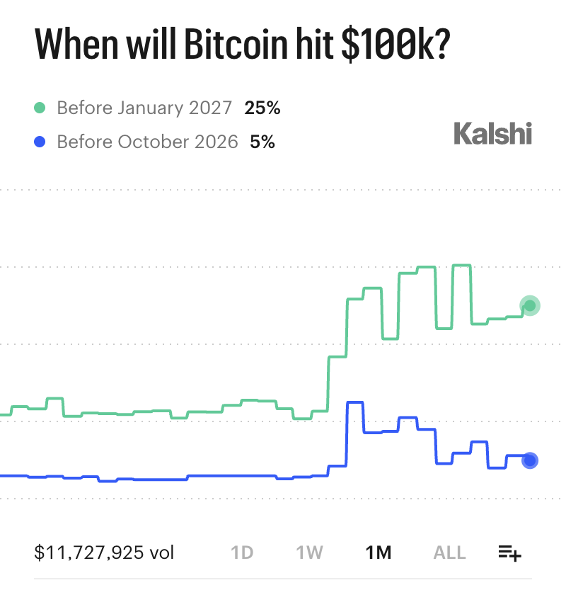 Kalshi_Crypto's tweet photo. BREAKING: 25% chance Bitcoin hits $100,000 this year

A $1,000 trade pays out $4,000 if it happens https://t.co/vV8NhviMG9