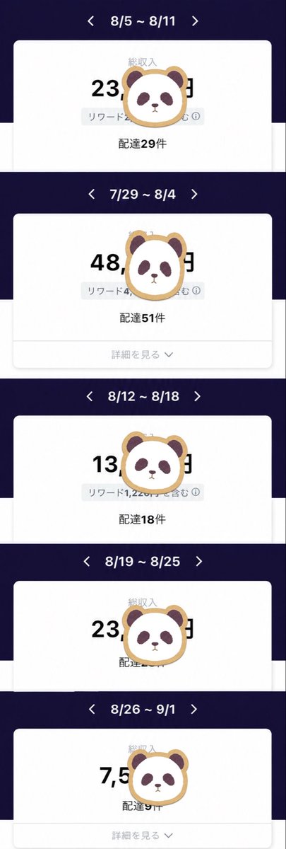 B1Ril's tweet photo. 広島🐸🚀🥫｜8月1日〜31日　売上 1,000,095円

地方 × 原付で、売上100万円達成しました！！

もう、めちゃくちゃキツかったです。
というか、普通に無理ゲーでした。

どうすれば売上を伸ばせるか毎日考え、長時間稼働しながら試行錯誤を繰り返して、なんとか達成できました。

↓続く https://t.co/r729sZDiWs