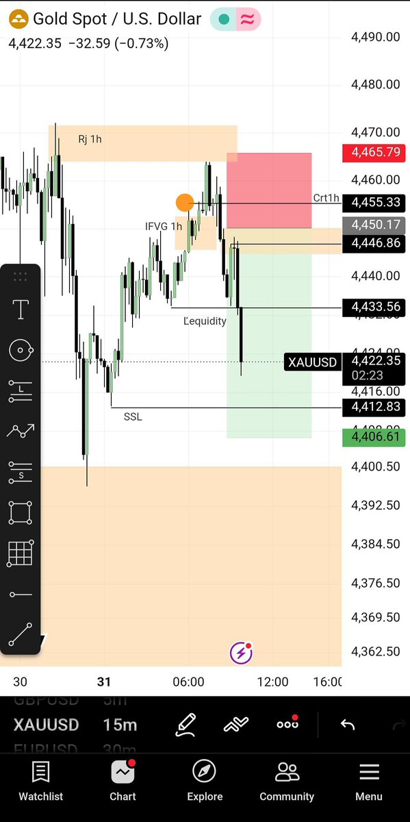 Phili2o's tweet photo. 🔥 🔥 #xauusd https://t.co/bKbn3EdVJy