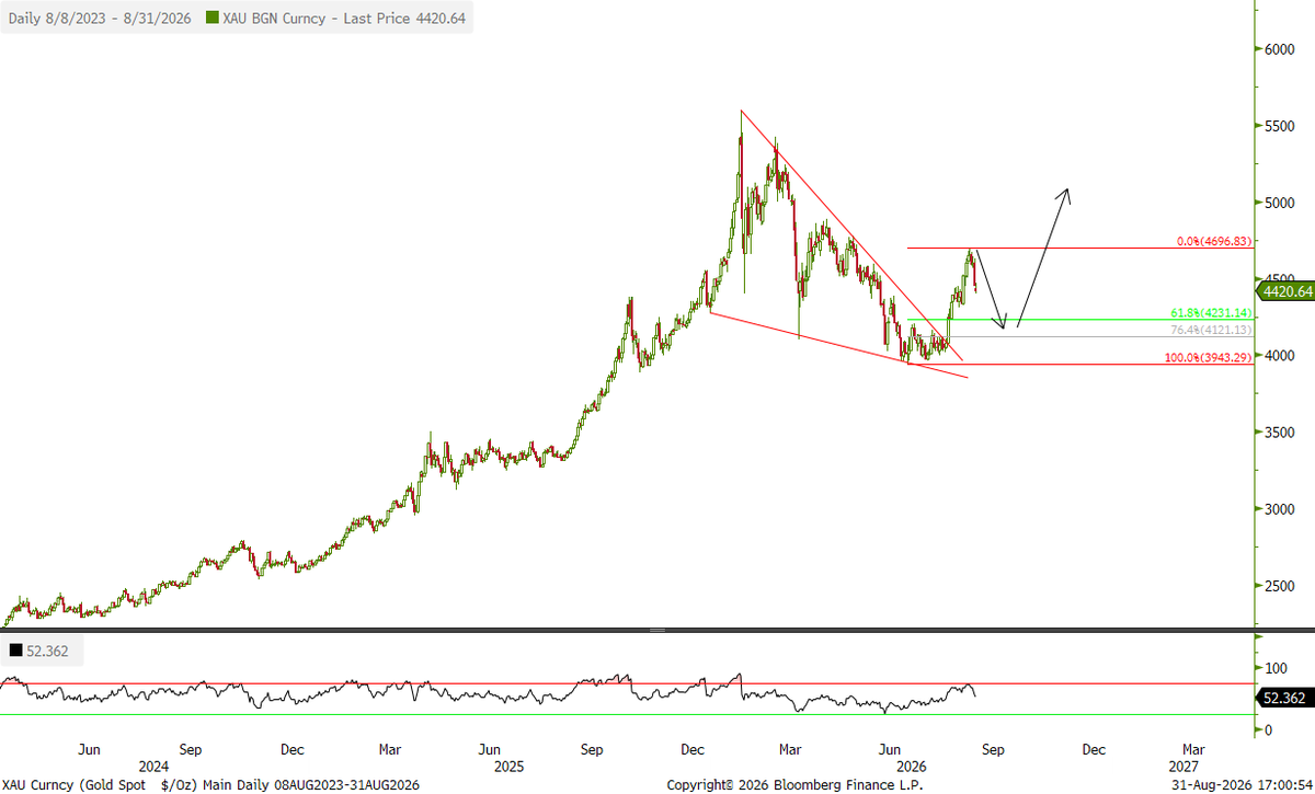 Blyss12345's tweet photo. @EllieJoseph18 @hajiyev_rashad I see a pullback towards 4100/4150 area as possible In September before base and sharp rebound. Remain flexible we are all gamblers https://t.co/d9F7yjKe0h