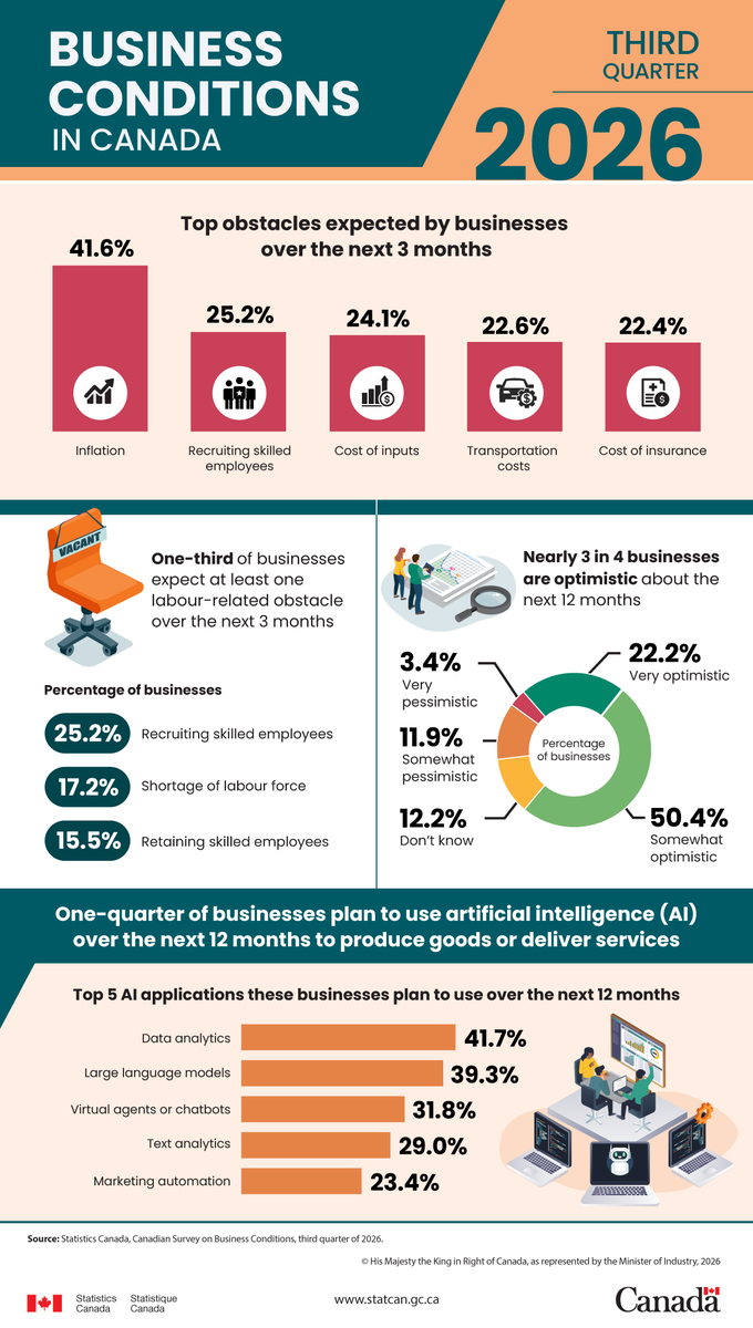 StatCan_eng's tweet photo. In the third quarter of 2026, 59.8% of businesses across Canada expect cost-related obstacles over the next three months, an improvement from 64.3% in the second quarter. 

Learn more: https://t.co/1ne3l31u0O https://t.co/Un1U9v6FHI