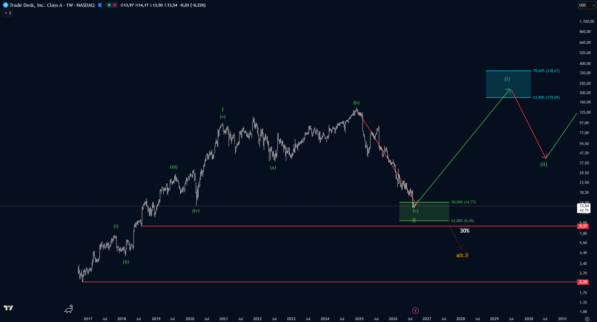 DeltaResearch__'s tweet photo. $TTD quick reminder 👀

The stock is still sitting in a very attractive long-term buy area.

Revenue keeps growing while the share price keeps falling.

 If the business continues to deliver, I believe the price will eventually catch up. https://t.co/Y5gAYBW9cn