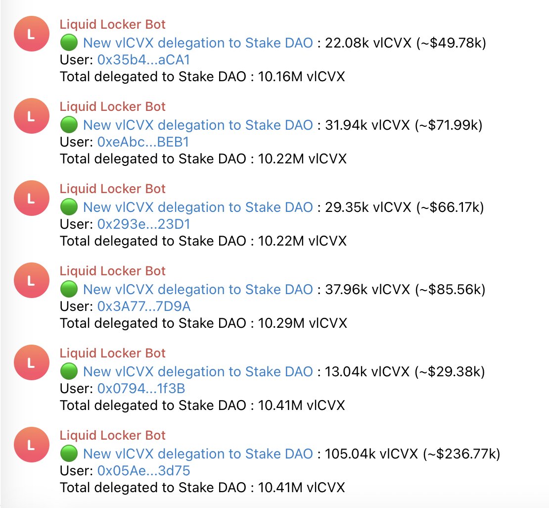 StakeDAOHQ's tweet photo. $540K+ in fresh @ConvexFinance vlCVX was just delegated to Stake DAO, bringing the total to 10.4M vlCVX.

Delegate yours and collect a single scrvUSD payout every Tuesday, fully hands-off.

Delegate: https://t.co/FF86nf8Wbn https://t.co/tnMnns1r7H