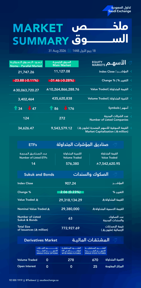 tadawul's tweet photo. #ملخص_الأسواق_المالية | الاثنين، 31 أغسطس 2026

Your daily #MarketSummary | Monday, 31 August 2026 https://t.co/1FGOT30fMQ