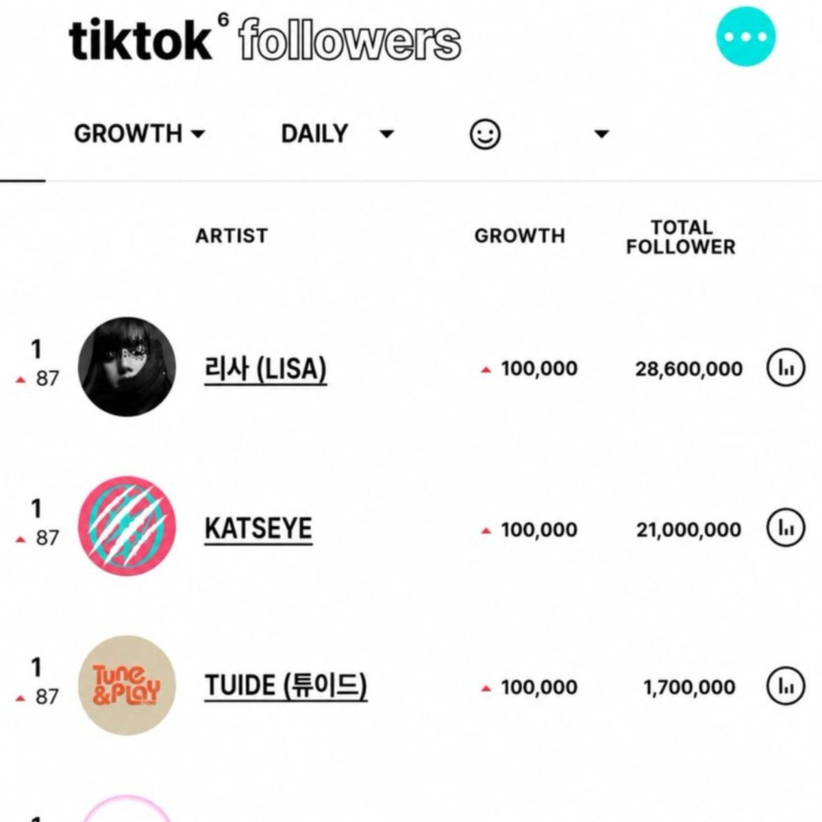 LALISAONLY997's tweet photo. 📈 LISA added another 100K followers on TikTok yesterday, further extending her lead as the most-followed K-pop artist on the platform yesterday! https://t.co/2PjJDTbbSc