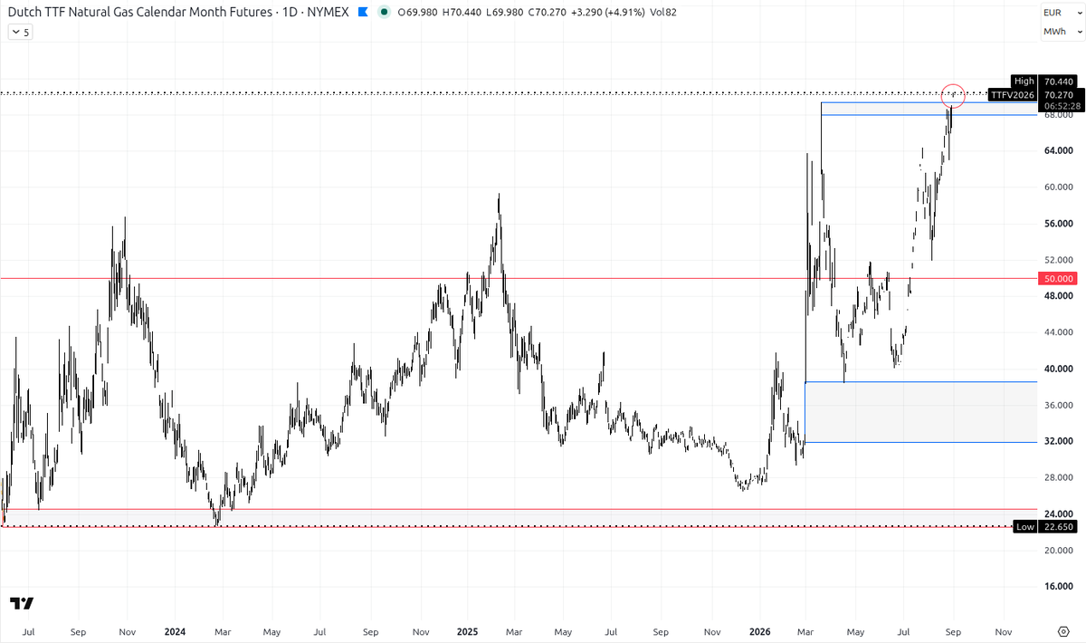 GoldenHollowSun's tweet photo. Europe - 

The bloc is now paying for it's energy policy. Natural gas up YOY 147%.
The super El Niño is taking some of the edge off consumption. A warmer autumn, and the first half of winter are above average - as long as the polar vortex holds up well. https://t.co/RxWcunWAOC