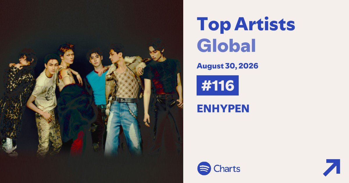 endprx's tweet photo. #ENHYPEN is at #116 (+25) on the Spotify Daily Top Artists Global chart. https://t.co/R5uTaWMzzE