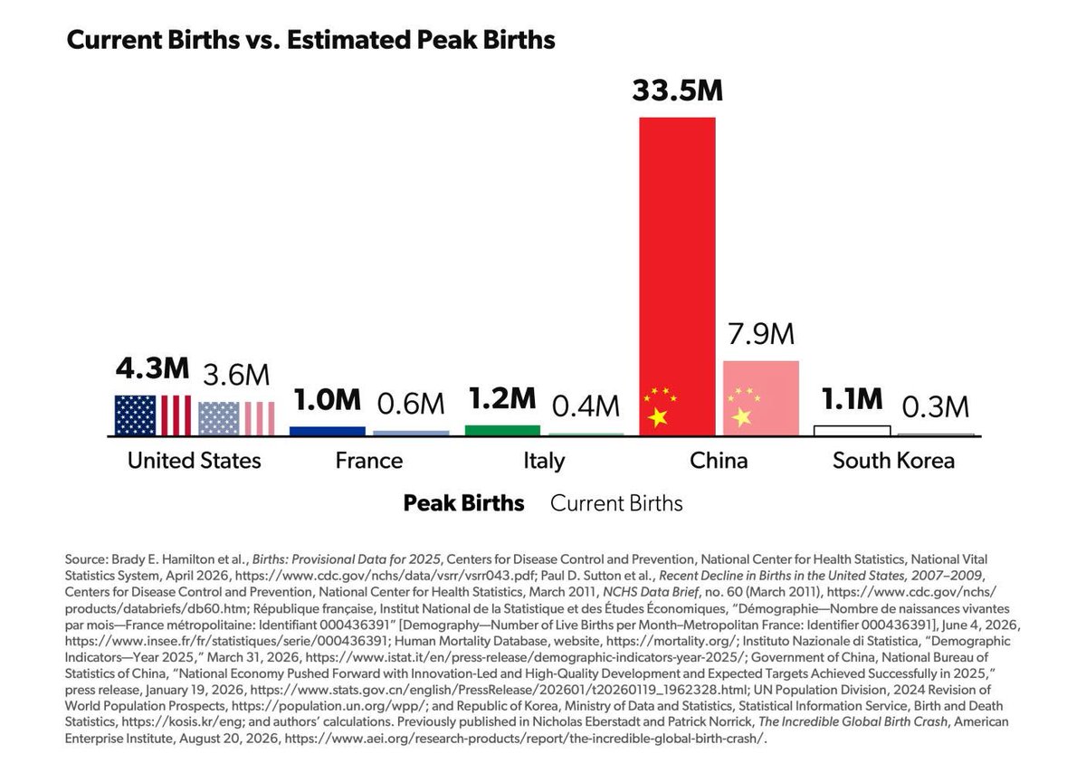 FestusTheGreat's tweet photo. The world population is fixin to shrink. https://t.co/4JmeYa8Hd6