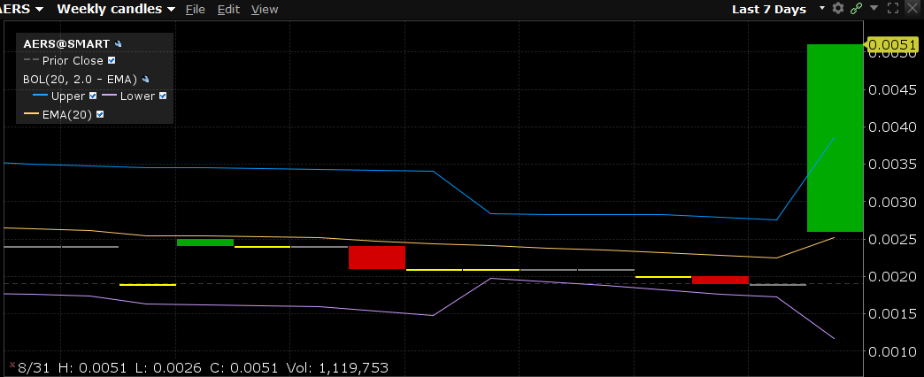 TickWatch_'s tweet photo. $AERS: $0.0026 → $0.0051.
Nearly 100% in one day.

Days before the move, TickWatch detected a Nevada SOS update:

• Registered agent change
• Officer and director changes
• Address change
One update. One alert. A move worth watching. https://t.co/PZtmrLUGvA