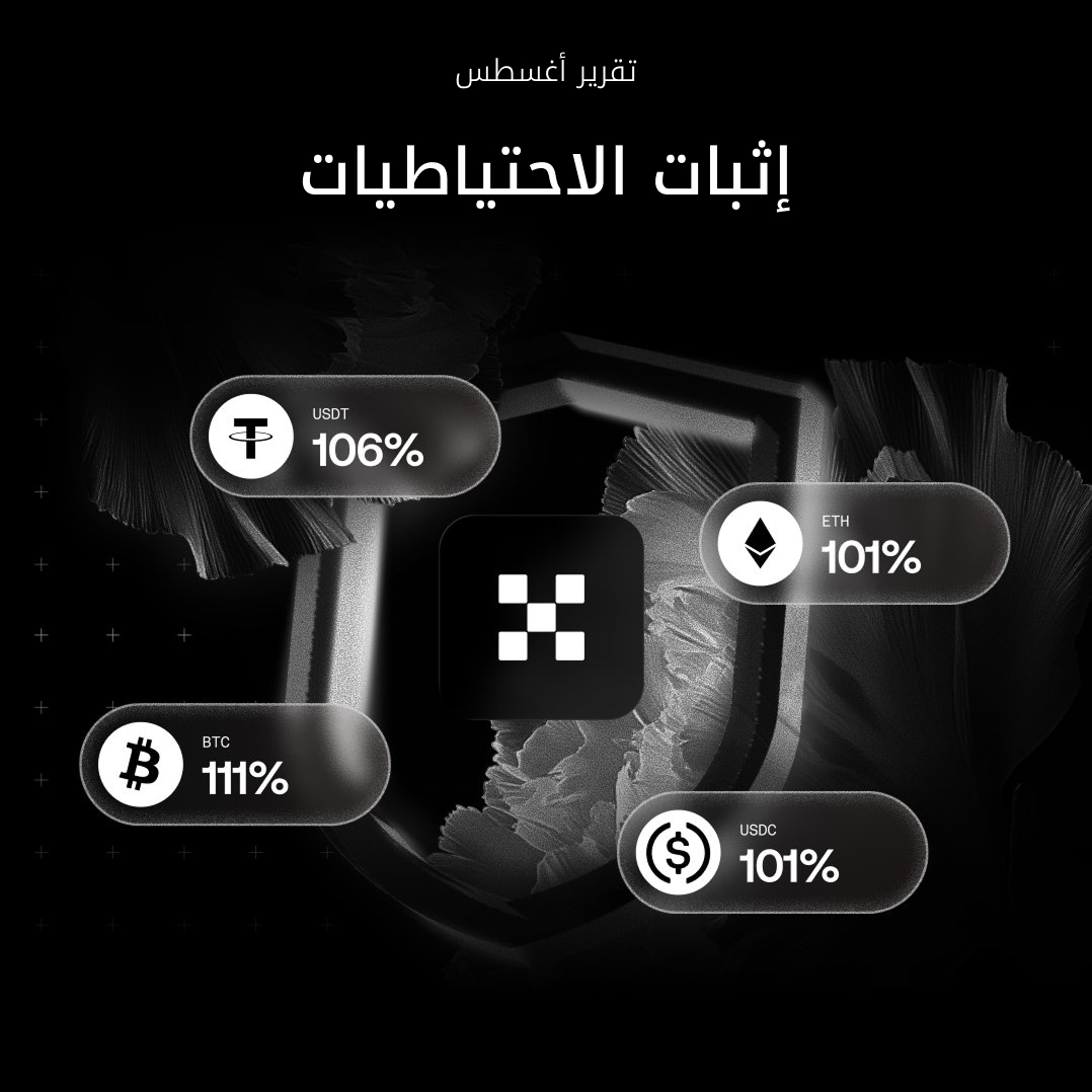 OKXmena's tweet photo. إثبات الاحتياطات وإثبات الشفافية شهر بعد شهر 🫡

هذا التقرير الخاص بشهر أغسطس وهو رقم 46 على التوالي والذي يُظهر 22.96 مليار دولار في الأصول الأساسية، مع تغطية أصول العملاء بنسبة تفوق 1:1 في جميع ظروف السوق.

تحقق بنفسك: https://t.co/MQMw74tgvH https://t.co/pahM68Dy1U
