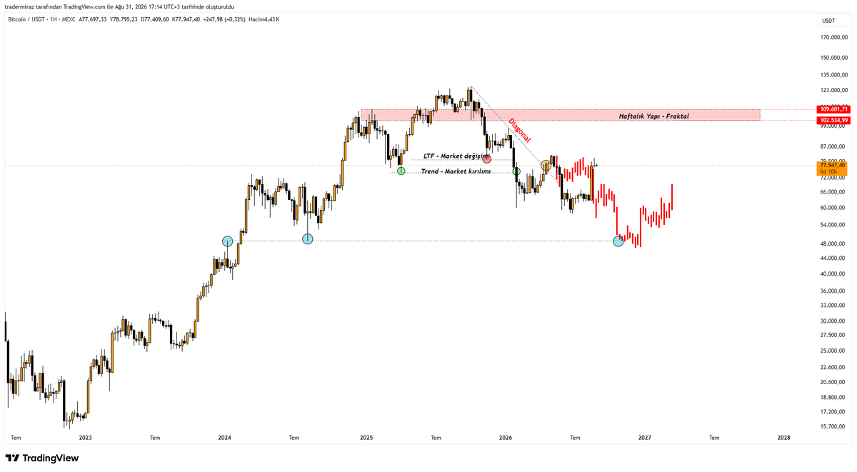 tradermiraz's tweet photo. Şu ana kadar toplam üç uzun vadeli grafik paylaştım.

Ana planımız, ilk görselde yer alan grafikti. Hatırlarsanız Bitcoin 90.000 dolar seviyelerindeyken, fiyat mavi bölgeye ulaştığında Bitcoin, Solana ve Ethereum olmak üzere üç farklı SPOT alım yapacağımı söylemiştim.

Bu alımları kademeli olarak gerçekleştireceğimi ve gelecek tepki yükselişinde pozisyonlarla yine kademeli fakat hızlı bir şekilde vedalaşacağımı da açıkça belirtmiştim.

Fiyat mavi bölgeye ulaştı, beklediğim tepkiyi verdi ve ben de satışlarımı gerçekleştirdim. Tüm bu süreci eski paylaşımlarıma giderek adım adım görebilirsiniz.