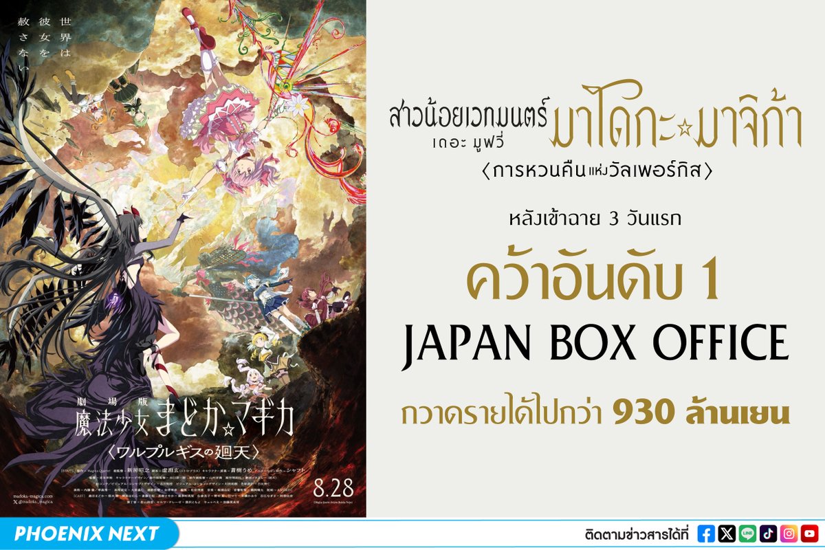 kadokawa_amarin's tweet photo. 💖 ภาพยนตร์อนิเมะ "สาวน้อยเวทมนตร์ มาโดกะ มาจิก้า เดอะ มูฟวี่ <การหวนคืนแห่งวัลเพอร์กิส>" เปิดตัวสุดแรง คว้าอันดับ 1 บ็อกซ์ออฟฟิศญี่ปุ่นช่วงสุดสัปดาห์! ที่ผ่านมา 🏆

สำหรับประเทศไทยรอติดตามอัปเดตกันได้เลย

#phoenixnextmovie #MadokatheMovieTH #WalpurgisnachtRising #การหวนคืนแห่งวัลเพอร์กิส