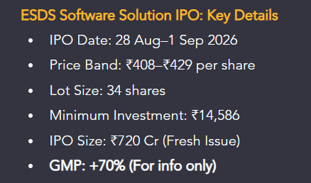 Aditya_Hujband's tweet photo. ESDS Software Solution IPO

🔸View: I'm applying for this IPO.

🔸About the Company:
ESDS Software Solution is a technology company providing cloud infrastructure, data centre, managed services and software solutions.

The company offers Infrastructure as a Service (IaaS), including cloud computing, colocation and data centre services across public, private, virtual private, hybrid and community cloud environments.

It also provides managed services and Software as a Service (SaaS) solutions, including data centre management, vulnerability scanners, web application firewalls and VPN solutions.  

🔸IPO Objectives:
1. Purchase of cloud computing and other equipment for Data Centres
2. General corporate purposes

🔸Financial Highlights:
FY24: Revenue ₹287 Cr | Profit ₹12.57 Cr | Debt ₹149 Cr
FY25: Revenue ₹361 Cr | Profit ₹62.71 Cr | Debt ₹149 Cr
FY26: Revenue ₹472 Cr | Profit ₹120 Cr |Debt ₹42.92 Cr

The company has reported strong growth in both revenue and profitability over the last three years, while debt has reduced significantly in FY26.

🔸Valuation Highlights:
At the upper price band of ₹429 per share:
Market Capitalisation: ₹5,028 Cr
P/E Ratio: 41.62x | Sector P/E: 24.91x
P/B Ratio: 9.25x | Sector P/B: 2.40x

#ESDSSoftwareSolution #IPOAlert #IPOGMP #IPO