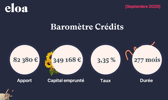 PDaulard's tweet photo. 🏡 CRÉDIT IMMOBILIER : LES TAUX REMONTENT LÉGÈREMENT À LA RENTRÉE Après un été relativement stable, les taux de crédit immobilier connaissent une légère hausse en cette rentrée 2026. 📊 Les chiffres à retenir : • Taux moyen : 3,35 % • Apport moyen : 82 380 € • Capital (1/5) https://t.co/SZrxuGRF1b