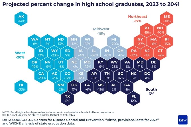 sfmcguire79's tweet photo. Regarding higher ed and the demographic cliff, it’s worth noting that population projections for each state are different.

The South as a region is expected to see a 3% increase in high school graduates.

New York is projected to see a 27% decline. https://t.co/p4kwbZdIGF