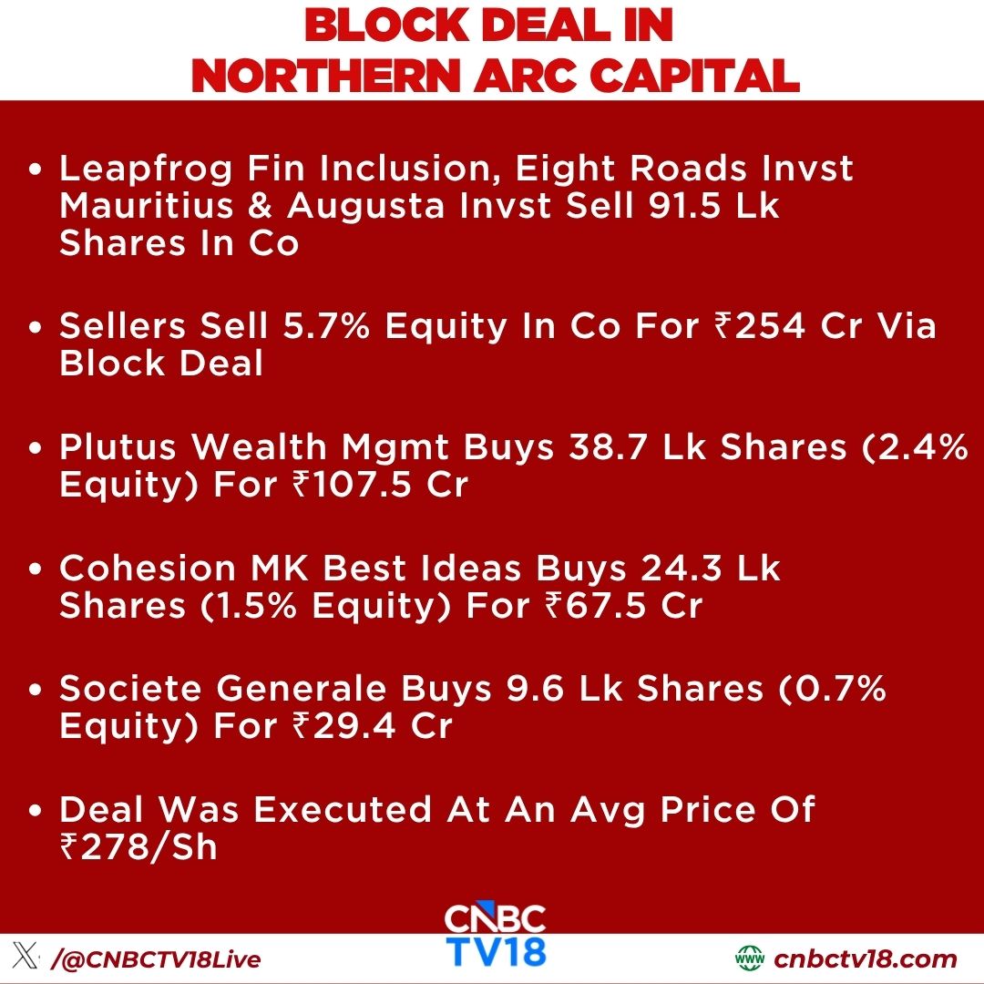 CNBCTV18Live's tweet photo. #BlockDeal | Block Deal In #NorthernArcCapital;

#LeapfrogFinInclusion, #EightRoadsInvstMauritius &amp; #AugustaInvst Sell 91.5 Lk Shares In Co https://t.co/pEYfpRAawl