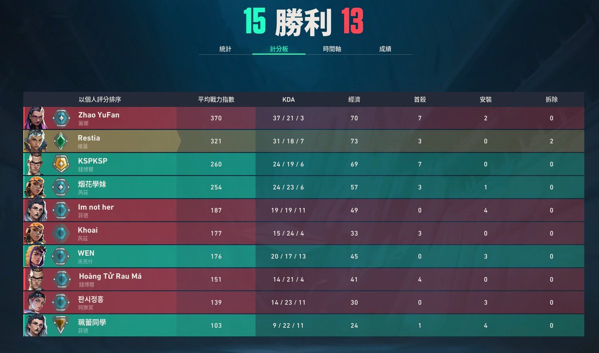 RestiaFPS's tweet photo. 昨天跟我的鱷魔盃好隊友們打了一場3-12逆轉到15-13的對局! 人生中第一次大逆轉。 
 對面最高還是神話3、鑽石3、鑽石3、超凡2、鑽石2 
我們LEV太強啦！！

  明天就要開始鱷魔盃循環賽了好緊張。 我們LEV組成給大家介紹一下：羊癲瘋、珮蕾堡、黃腔紋、碎念K、開獎叔、怪人I、女僕T  

 我真的很喜歡我們這隊的氣氛，大家都互相扶持努力認真！我們會一起拿冠軍的！！！LEV FIGHTING！！！