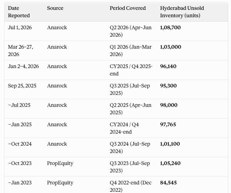 HydREGuide's tweet photo. Source for @IndianGems_: Trust me, bro! 😄
⚠️ Everyone else, please stop blindly amplifying fake news.

Fact Check:

First of all, the 3 lakh number is completely made up. Anarock has been one of the most consistent reporters of unsold inventory for Hyderabad, and according to their data, it has been around 1 lakh units.

Unsold inventory ≠ ready-to-move-in homes.

Unsold inventory also includes under-construction and newly launched projects.

A 1,000-unit project launched today can technically show 1,000 unsold units on Day 1.

So please stop pretending that “1 lakh unsold homes” means 1 lakh ready-to-move-in apartments sitting vacant.

Much of this inventory is still under construction, with several years left for completion and sale.

Yes, there is significant ready-to-move inventory too. But claiming 3 lakh ready-to-move-in unsold homes is completely made up, exaggerated and fake.