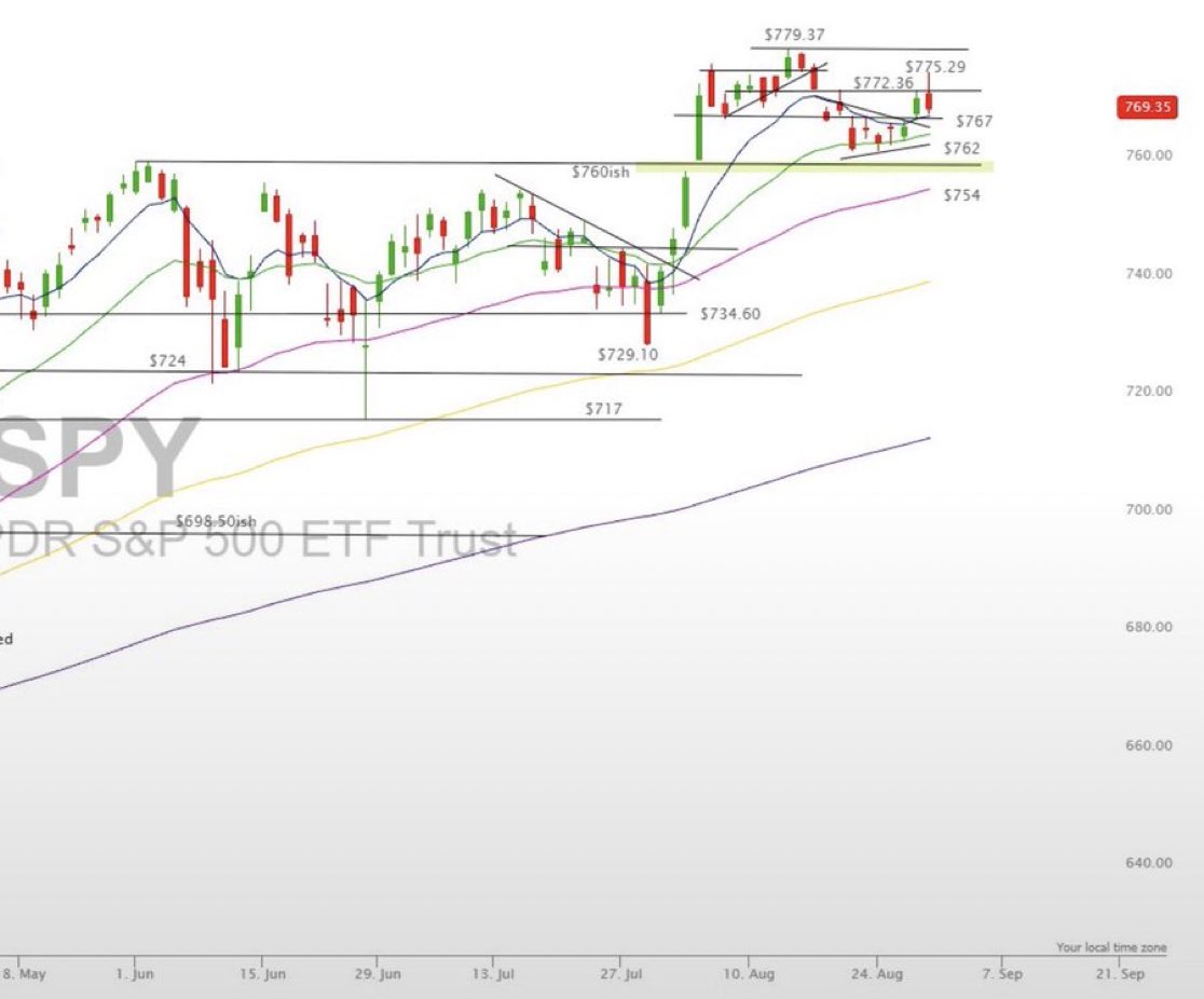 RedDogT73's tweet photo. Mixed markets around the World as the environment remains fluid and choppy. 
$spy pushed above $772 to hit $775 and failed to hold gains.
$spx futures-12. We’ll see if $767ish acts as support or it gets sloppier to the downside https://t.co/tCX8l71cnH