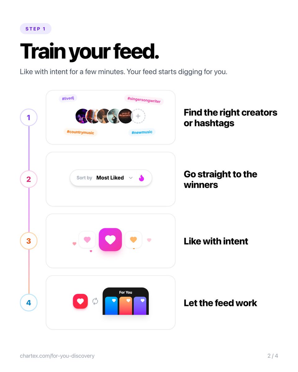 Chartexdotcom's tweet photo. Introducing ”For You Discovery” for TikTok.

You told us: finding sounds and creators on TikTok is easy, getting them into your workflow is not.

Now every video you like lands in your Chartex dashboard with its song, creator, artist and data.

Available now. Free to connect. https://t.co/cu4bdszb9q