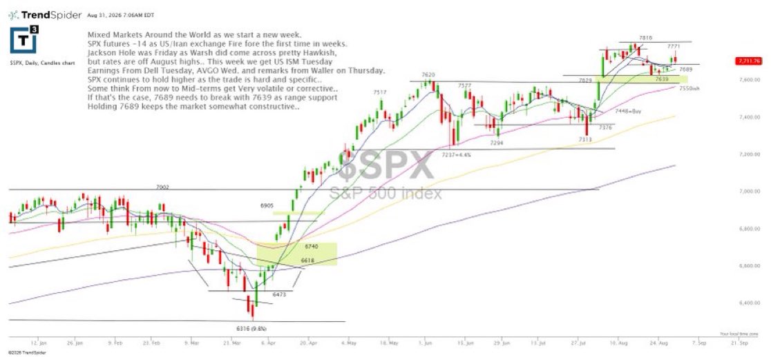 RedDogT73's tweet photo. $SPX futures -14 as geopolitical headlines return but rates are off August highs. SPX is still in a tough range, and 7689 is the key level to hold. If 7689 breaks, then 7639 becomes range support; holding 7689 keeps the tape constructive. https://t.co/DarxrpDFGt