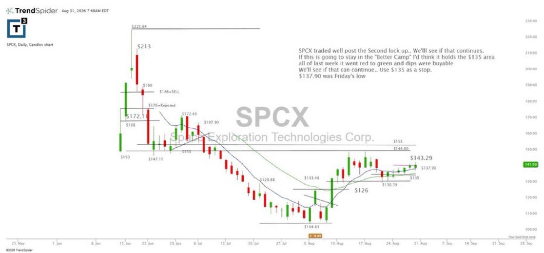 RedDogT73's tweet photo. Last week each dip was bought in $spcx. We’ll see if that continues https://t.co/TVPSDcsDB6